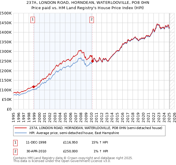 237A, LONDON ROAD, HORNDEAN, WATERLOOVILLE, PO8 0HN: Price paid vs HM Land Registry's House Price Index