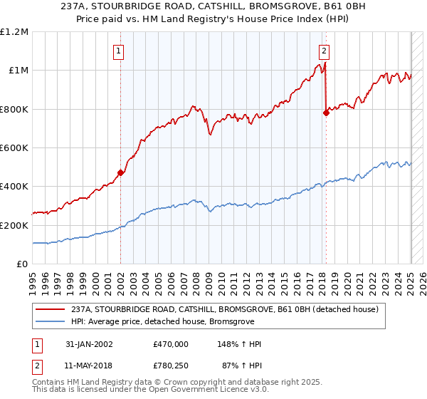 237A, STOURBRIDGE ROAD, CATSHILL, BROMSGROVE, B61 0BH: Price paid vs HM Land Registry's House Price Index