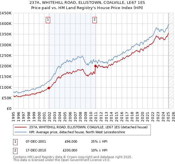 237A, WHITEHILL ROAD, ELLISTOWN, COALVILLE, LE67 1ES: Price paid vs HM Land Registry's House Price Index