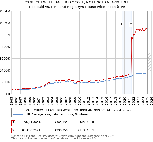 237B, CHILWELL LANE, BRAMCOTE, NOTTINGHAM, NG9 3DU: Price paid vs HM Land Registry's House Price Index