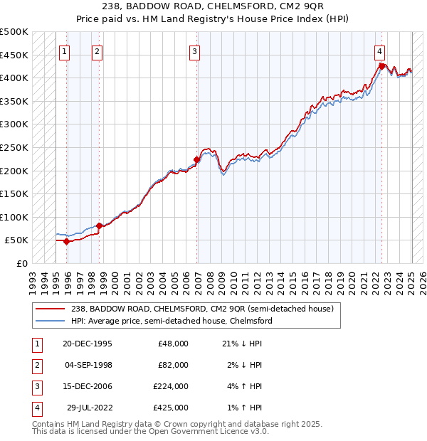238, BADDOW ROAD, CHELMSFORD, CM2 9QR: Price paid vs HM Land Registry's House Price Index