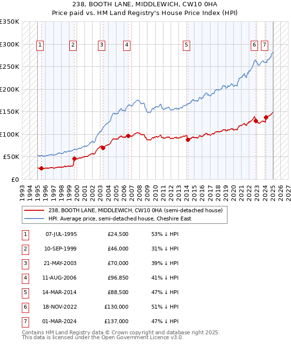 238, BOOTH LANE, MIDDLEWICH, CW10 0HA: Price paid vs HM Land Registry's House Price Index