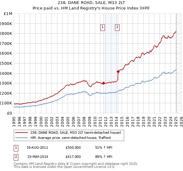 238, DANE ROAD, SALE, M33 2LT: Price paid vs HM Land Registry's House Price Index