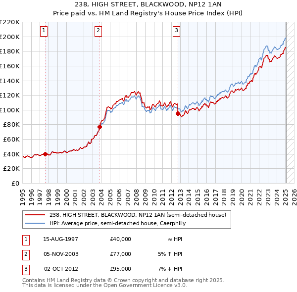 238, HIGH STREET, BLACKWOOD, NP12 1AN: Price paid vs HM Land Registry's House Price Index