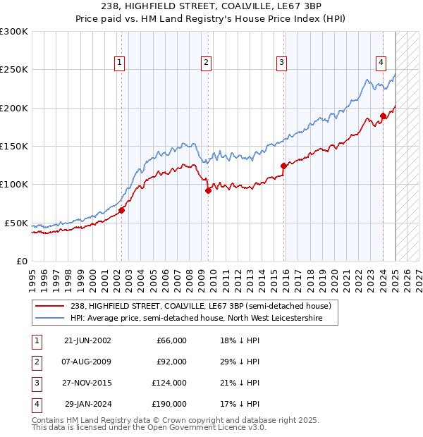 238, HIGHFIELD STREET, COALVILLE, LE67 3BP: Price paid vs HM Land Registry's House Price Index