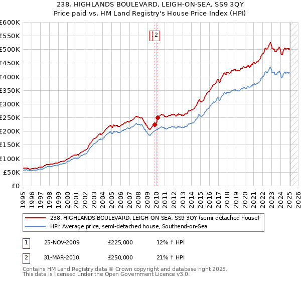 238, HIGHLANDS BOULEVARD, LEIGH-ON-SEA, SS9 3QY: Price paid vs HM Land Registry's House Price Index