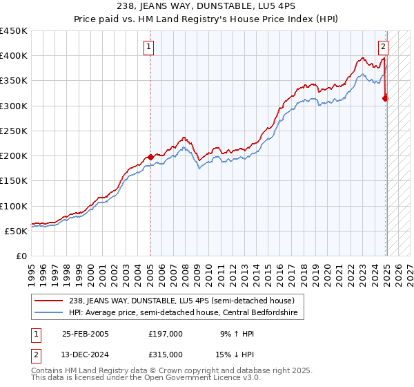 238, JEANS WAY, DUNSTABLE, LU5 4PS: Price paid vs HM Land Registry's House Price Index