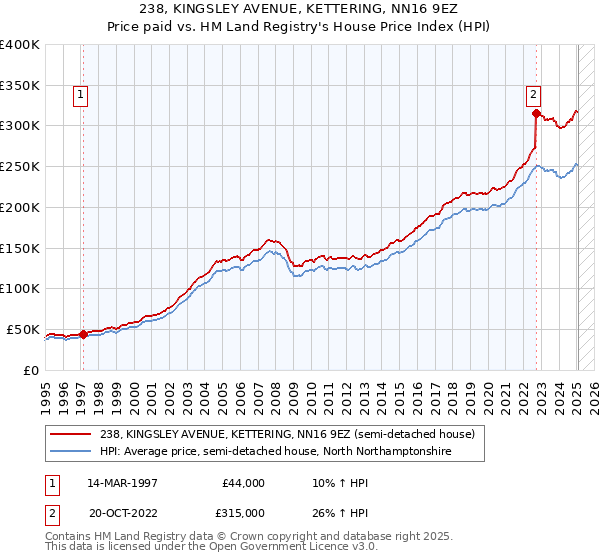 238, KINGSLEY AVENUE, KETTERING, NN16 9EZ: Price paid vs HM Land Registry's House Price Index