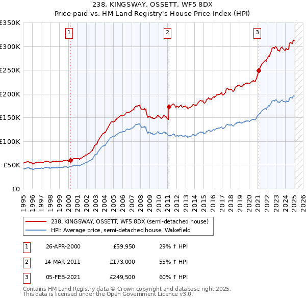238, KINGSWAY, OSSETT, WF5 8DX: Price paid vs HM Land Registry's House Price Index