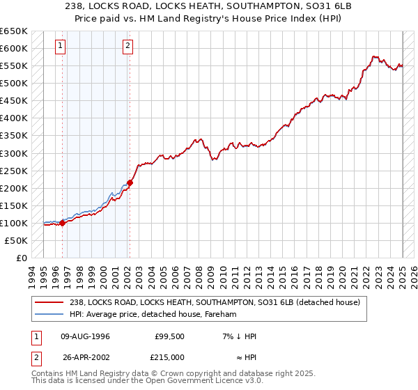 238, LOCKS ROAD, LOCKS HEATH, SOUTHAMPTON, SO31 6LB: Price paid vs HM Land Registry's House Price Index