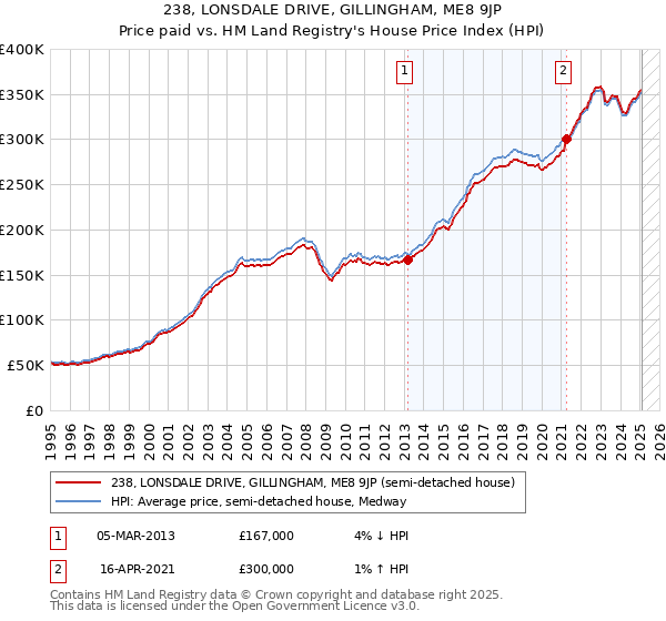 238, LONSDALE DRIVE, GILLINGHAM, ME8 9JP: Price paid vs HM Land Registry's House Price Index
