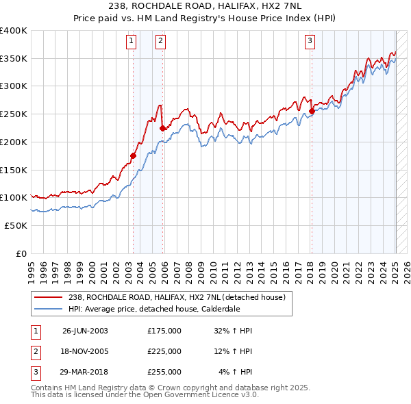 238, ROCHDALE ROAD, HALIFAX, HX2 7NL: Price paid vs HM Land Registry's House Price Index