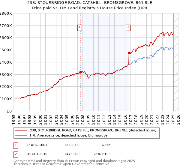 238, STOURBRIDGE ROAD, CATSHILL, BROMSGROVE, B61 9LE: Price paid vs HM Land Registry's House Price Index