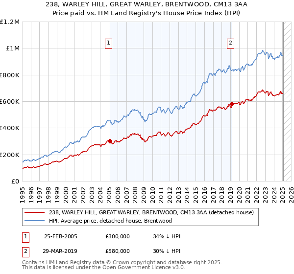 238, WARLEY HILL, GREAT WARLEY, BRENTWOOD, CM13 3AA: Price paid vs HM Land Registry's House Price Index