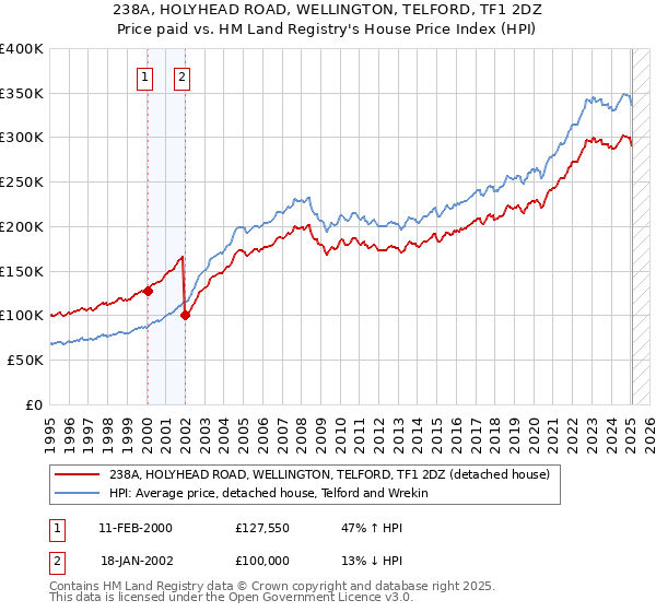 238A, HOLYHEAD ROAD, WELLINGTON, TELFORD, TF1 2DZ: Price paid vs HM Land Registry's House Price Index