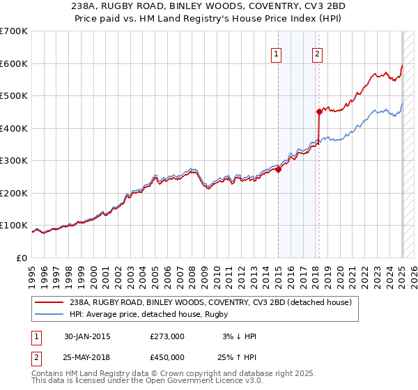 238A, RUGBY ROAD, BINLEY WOODS, COVENTRY, CV3 2BD: Price paid vs HM Land Registry's House Price Index