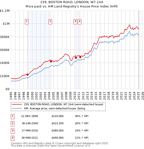239, BOSTON ROAD, LONDON, W7 2AA: Price paid vs HM Land Registry's House Price Index