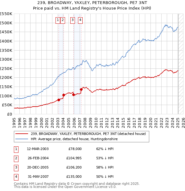 239, BROADWAY, YAXLEY, PETERBOROUGH, PE7 3NT: Price paid vs HM Land Registry's House Price Index
