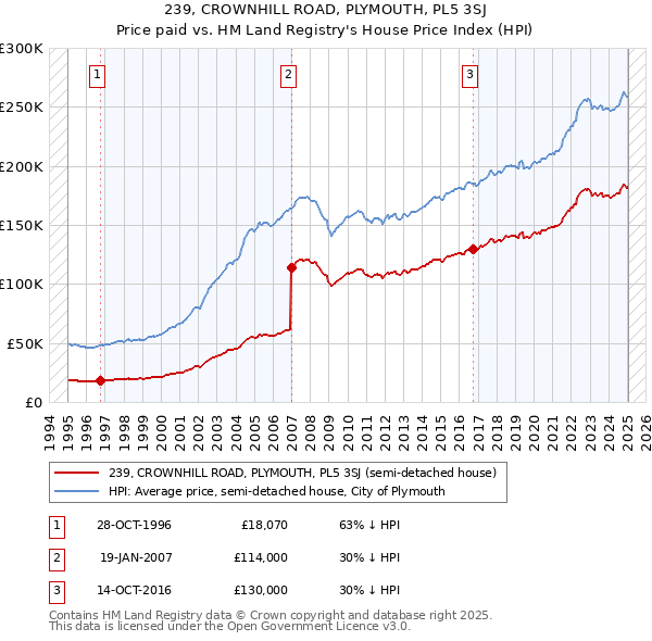239, CROWNHILL ROAD, PLYMOUTH, PL5 3SJ: Price paid vs HM Land Registry's House Price Index