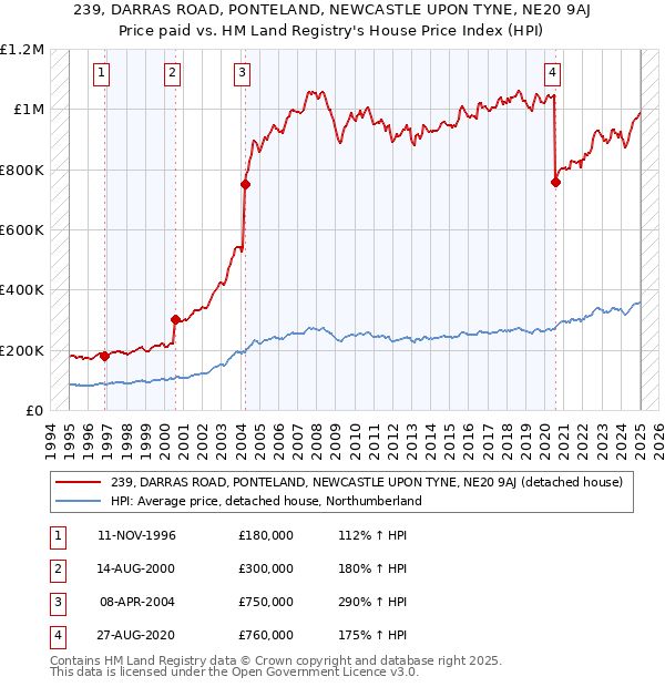 239, DARRAS ROAD, PONTELAND, NEWCASTLE UPON TYNE, NE20 9AJ: Price paid vs HM Land Registry's House Price Index