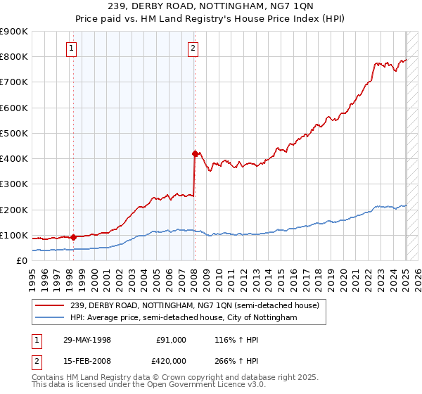 239, DERBY ROAD, NOTTINGHAM, NG7 1QN: Price paid vs HM Land Registry's House Price Index