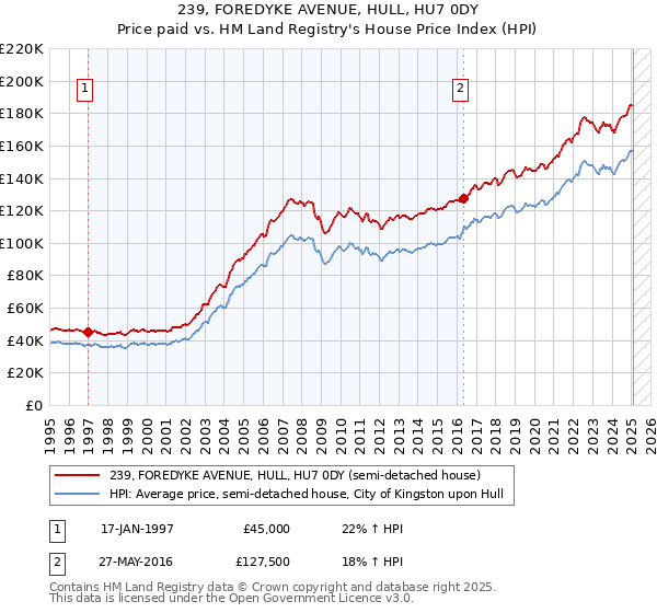 239, FOREDYKE AVENUE, HULL, HU7 0DY: Price paid vs HM Land Registry's House Price Index