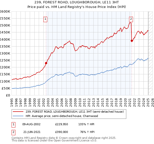 239, FOREST ROAD, LOUGHBOROUGH, LE11 3HT: Price paid vs HM Land Registry's House Price Index