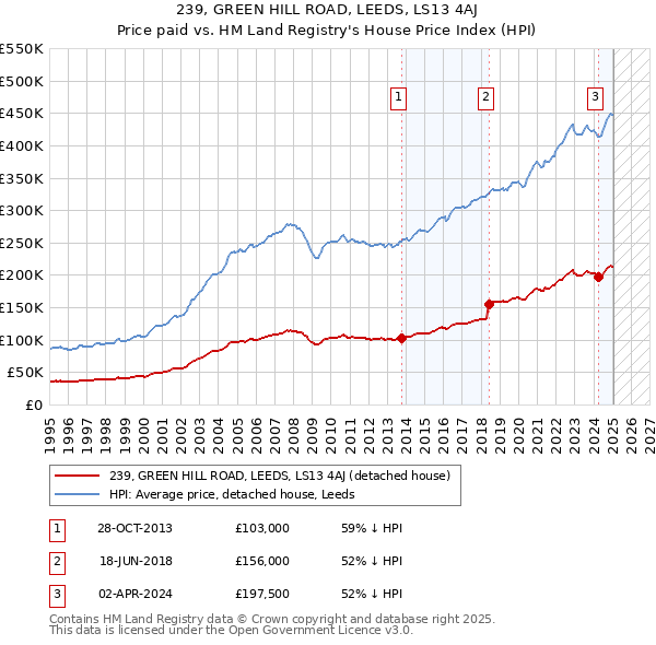 239, GREEN HILL ROAD, LEEDS, LS13 4AJ: Price paid vs HM Land Registry's House Price Index