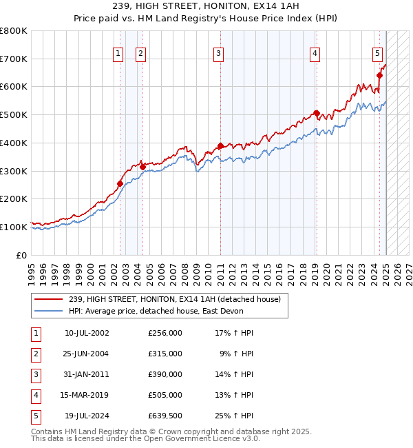 239, HIGH STREET, HONITON, EX14 1AH: Price paid vs HM Land Registry's House Price Index