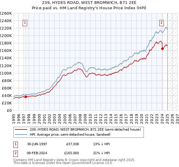 239, HYDES ROAD, WEST BROMWICH, B71 2EE: Price paid vs HM Land Registry's House Price Index