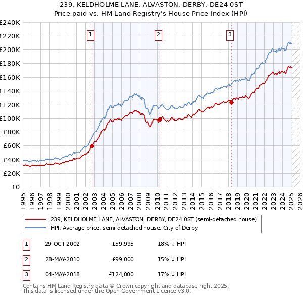 239, KELDHOLME LANE, ALVASTON, DERBY, DE24 0ST: Price paid vs HM Land Registry's House Price Index