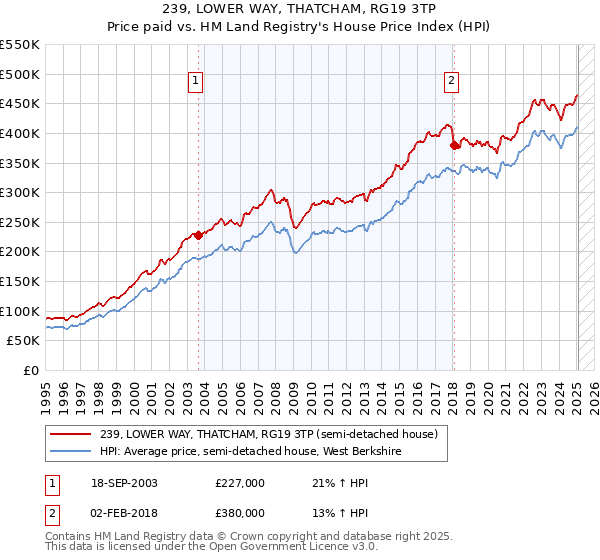 239, LOWER WAY, THATCHAM, RG19 3TP: Price paid vs HM Land Registry's House Price Index
