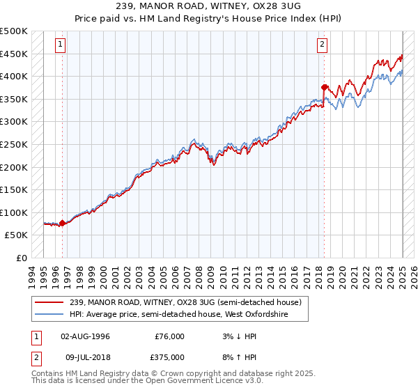 239, MANOR ROAD, WITNEY, OX28 3UG: Price paid vs HM Land Registry's House Price Index