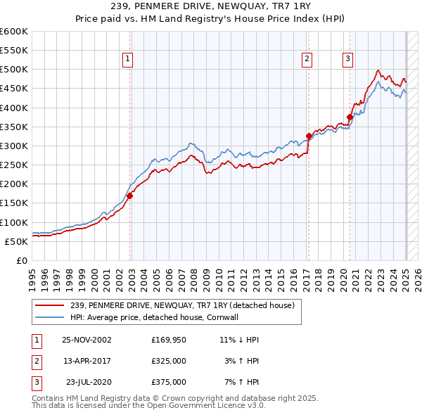 239, PENMERE DRIVE, NEWQUAY, TR7 1RY: Price paid vs HM Land Registry's House Price Index