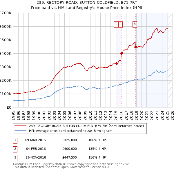 239, RECTORY ROAD, SUTTON COLDFIELD, B75 7RY: Price paid vs HM Land Registry's House Price Index