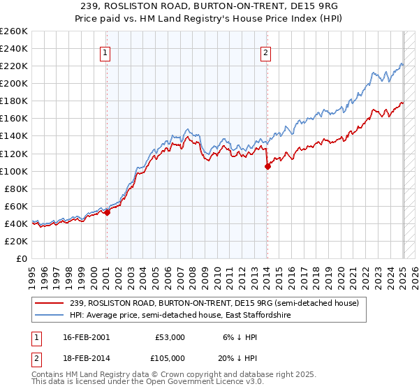 239, ROSLISTON ROAD, BURTON-ON-TRENT, DE15 9RG: Price paid vs HM Land Registry's House Price Index