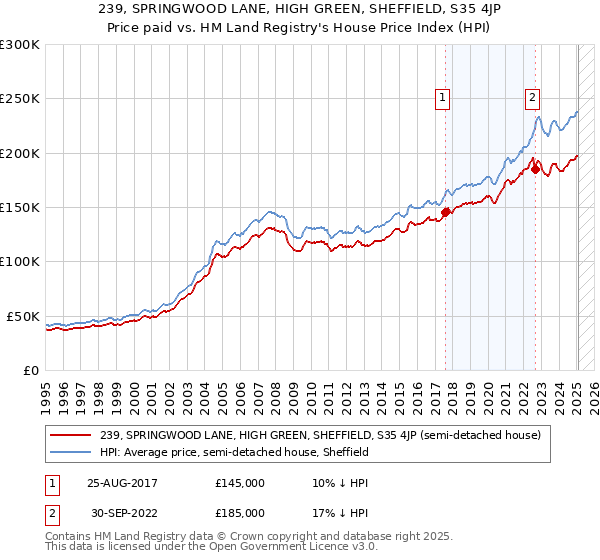 239, SPRINGWOOD LANE, HIGH GREEN, SHEFFIELD, S35 4JP: Price paid vs HM Land Registry's House Price Index
