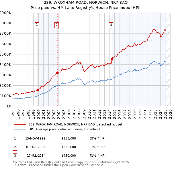 239, WROXHAM ROAD, NORWICH, NR7 8AQ: Price paid vs HM Land Registry's House Price Index