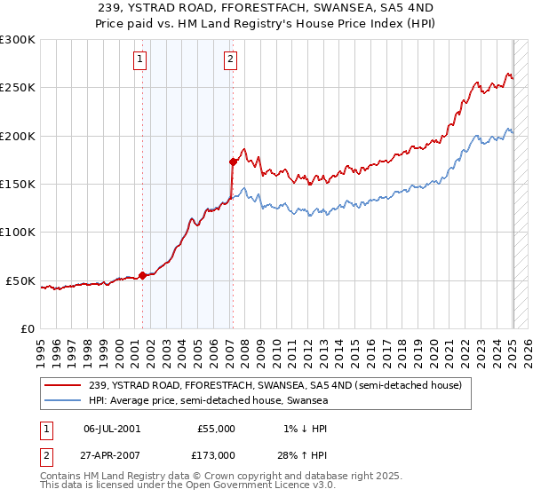 239, YSTRAD ROAD, FFORESTFACH, SWANSEA, SA5 4ND: Price paid vs HM Land Registry's House Price Index
