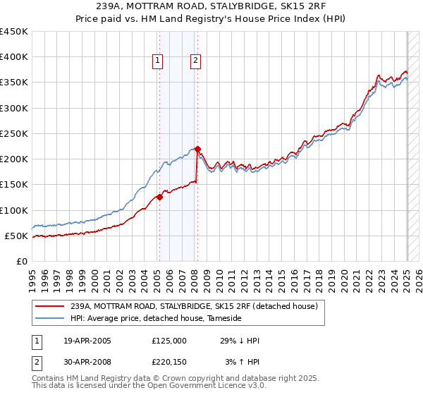 239A, MOTTRAM ROAD, STALYBRIDGE, SK15 2RF: Price paid vs HM Land Registry's House Price Index