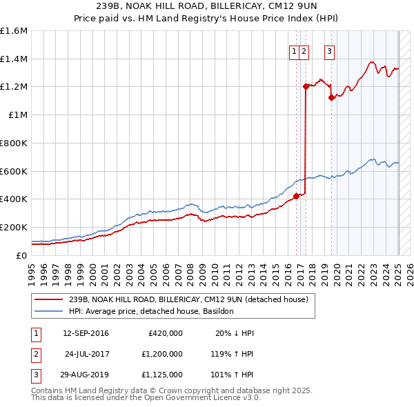 239B, NOAK HILL ROAD, BILLERICAY, CM12 9UN: Price paid vs HM Land Registry's House Price Index