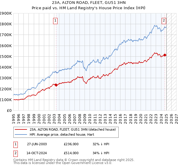 23A, ALTON ROAD, FLEET, GU51 3HN: Price paid vs HM Land Registry's House Price Index