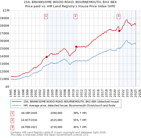 23A, BRANKSOME WOOD ROAD, BOURNEMOUTH, BH2 6BX: Price paid vs HM Land Registry's House Price Index