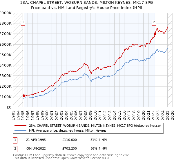 23A, CHAPEL STREET, WOBURN SANDS, MILTON KEYNES, MK17 8PG: Price paid vs HM Land Registry's House Price Index