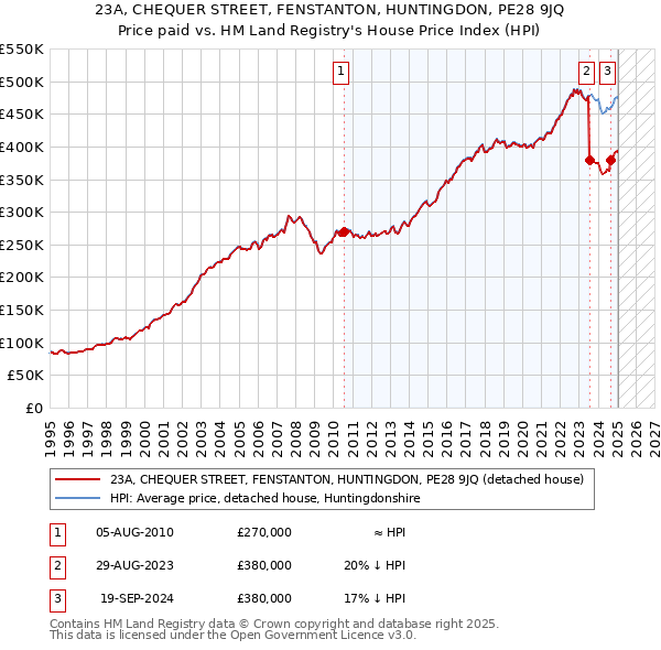 23A, CHEQUER STREET, FENSTANTON, HUNTINGDON, PE28 9JQ: Price paid vs HM Land Registry's House Price Index