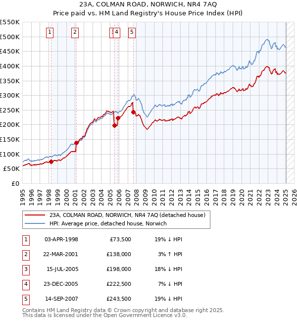 23A, COLMAN ROAD, NORWICH, NR4 7AQ: Price paid vs HM Land Registry's House Price Index