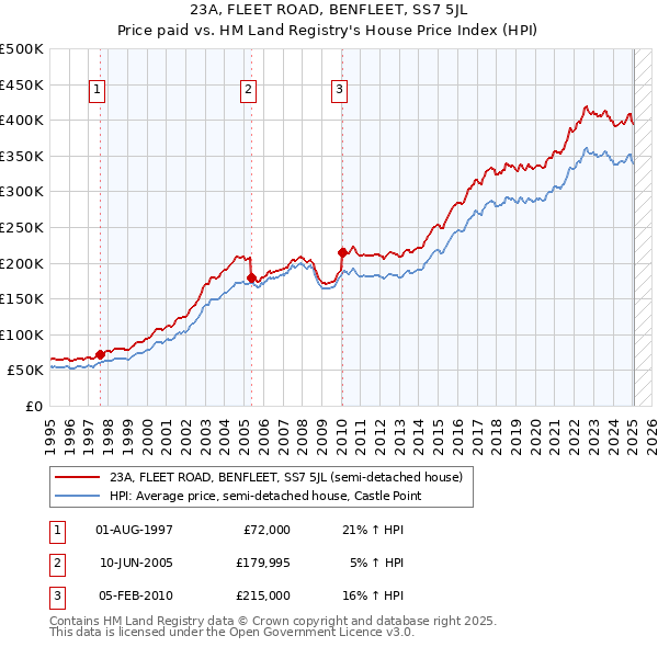 23A, FLEET ROAD, BENFLEET, SS7 5JL: Price paid vs HM Land Registry's House Price Index