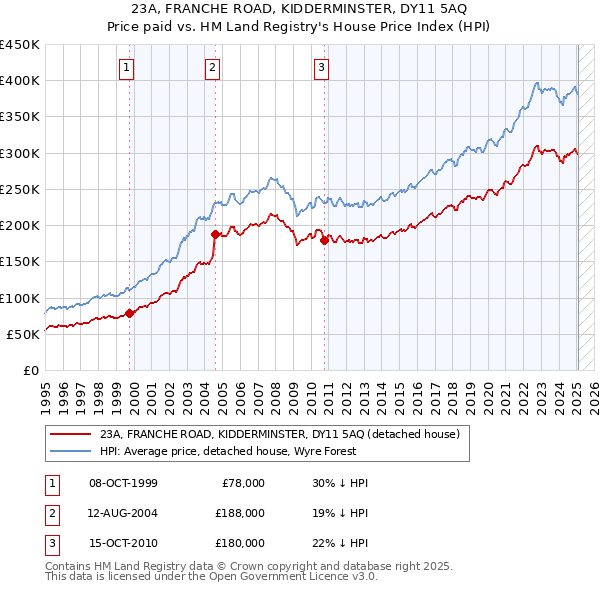 23A, FRANCHE ROAD, KIDDERMINSTER, DY11 5AQ: Price paid vs HM Land Registry's House Price Index