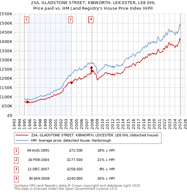 23A, GLADSTONE STREET, KIBWORTH, LEICESTER, LE8 0HL: Price paid vs HM Land Registry's House Price Index