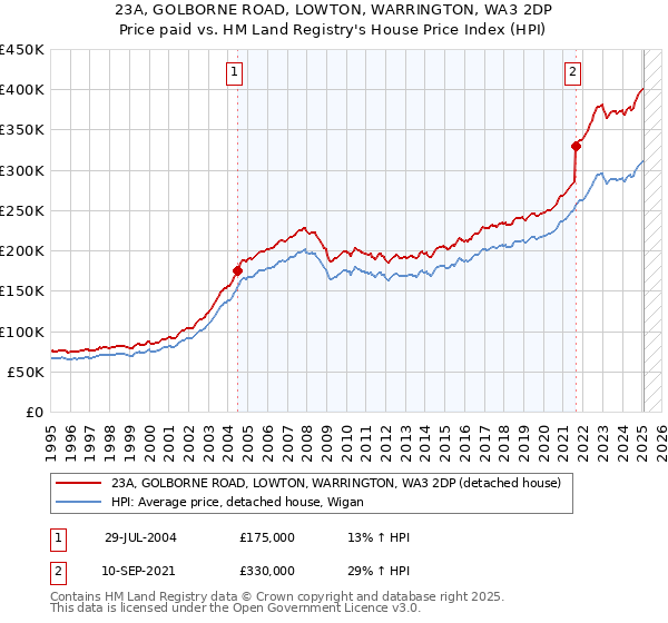 23A, GOLBORNE ROAD, LOWTON, WARRINGTON, WA3 2DP: Price paid vs HM Land Registry's House Price Index
